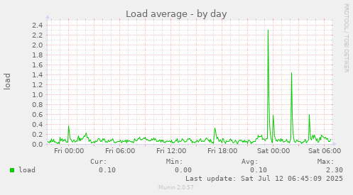 Load average