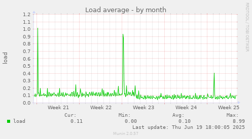 Load average