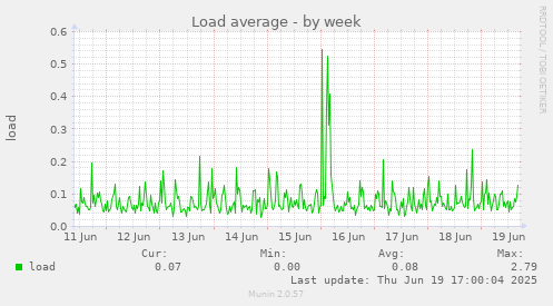 Load average