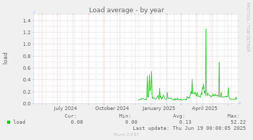 Load average