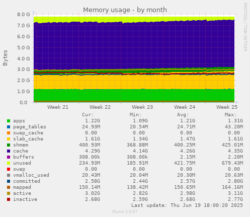 Memory usage