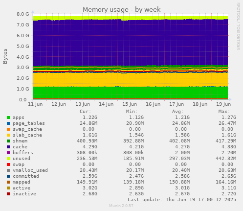 Memory usage