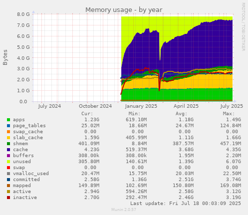 Memory usage