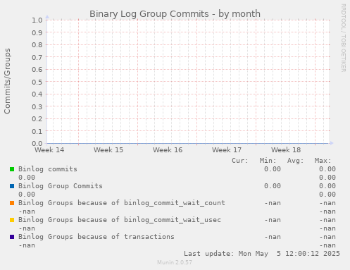 Binary Log Group Commits