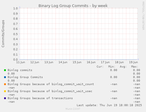 Binary Log Group Commits
