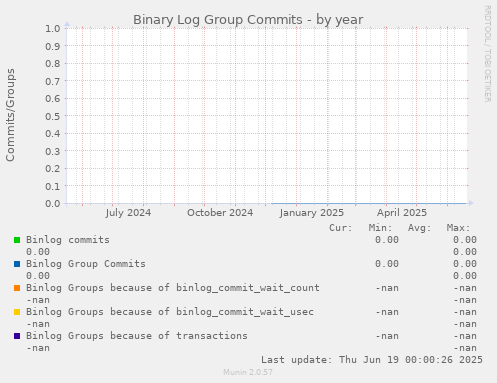 Binary Log Group Commits