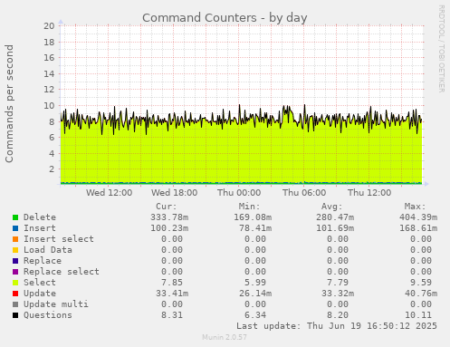 Command Counters
