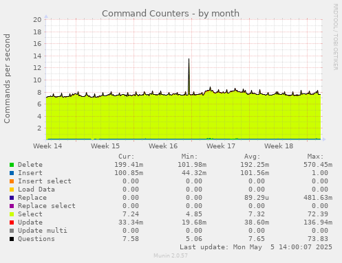 Command Counters