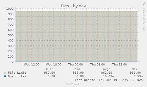 Files