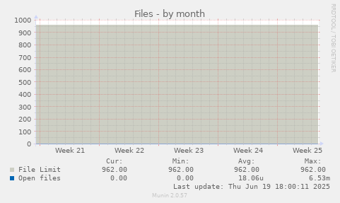 Files