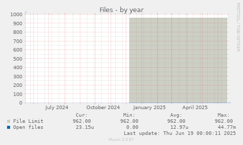 Files