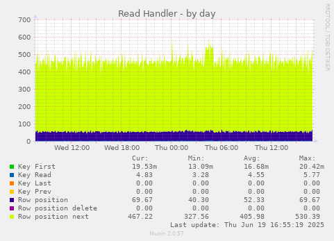 Read Handler