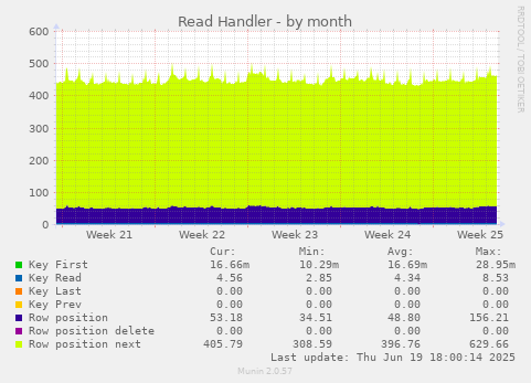 Read Handler