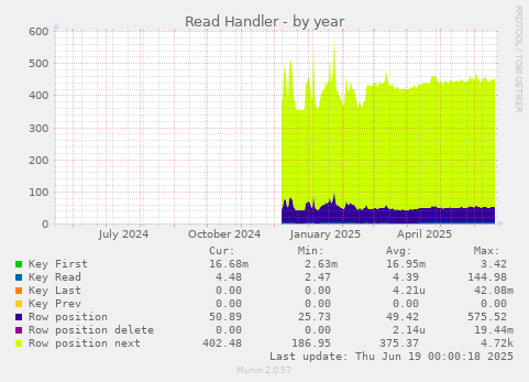 Read Handler