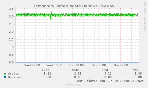Temporary Write/Update Handler