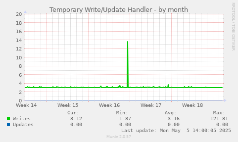 Temporary Write/Update Handler