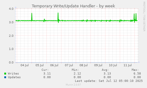 Temporary Write/Update Handler