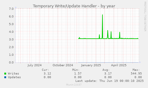 Temporary Write/Update Handler