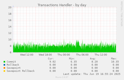 Transactions Handler