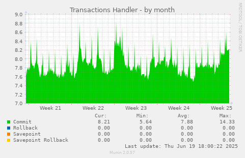 Transactions Handler