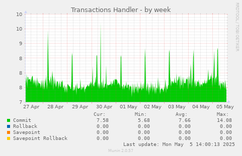 Transactions Handler