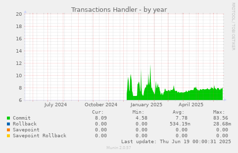 Transactions Handler