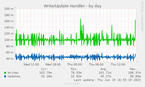 Write/Update Handler
