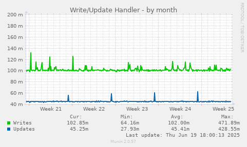 Write/Update Handler