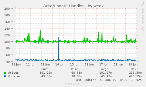 Write/Update Handler