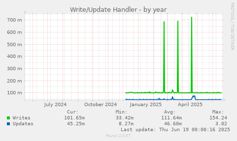 Write/Update Handler