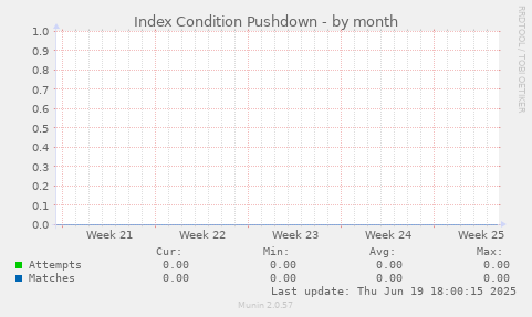 Index Condition Pushdown