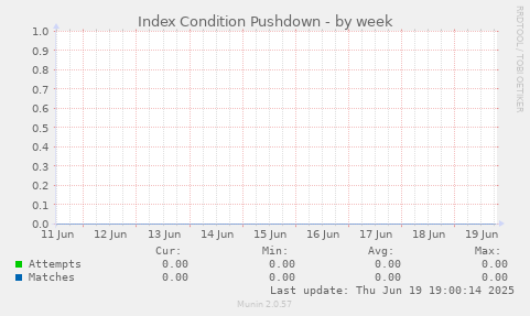 Index Condition Pushdown