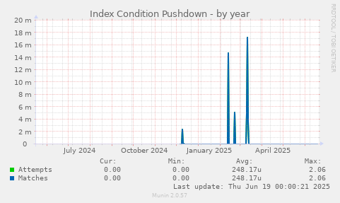 Index Condition Pushdown