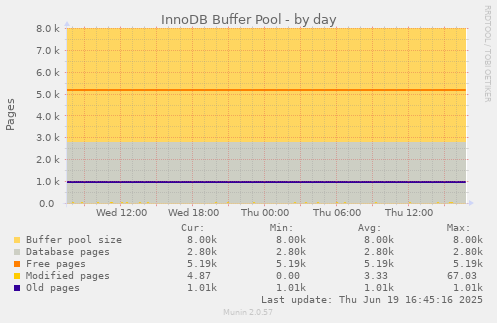 InnoDB Buffer Pool