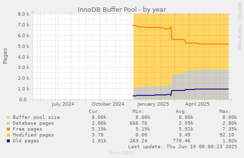InnoDB Buffer Pool