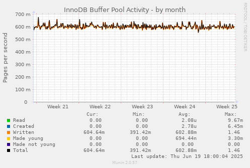 InnoDB Buffer Pool Activity