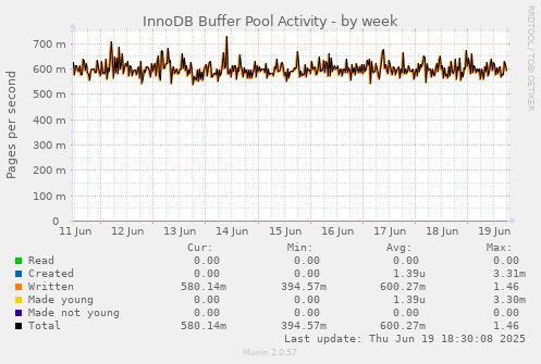InnoDB Buffer Pool Activity