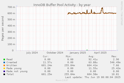 InnoDB Buffer Pool Activity