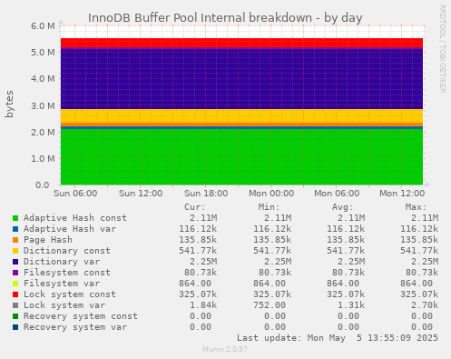 InnoDB Buffer Pool Internal breakdown