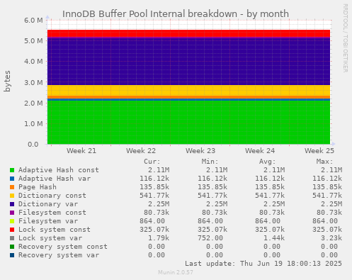 InnoDB Buffer Pool Internal breakdown
