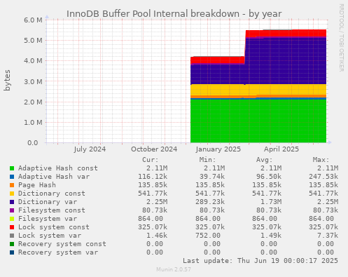 InnoDB Buffer Pool Internal breakdown