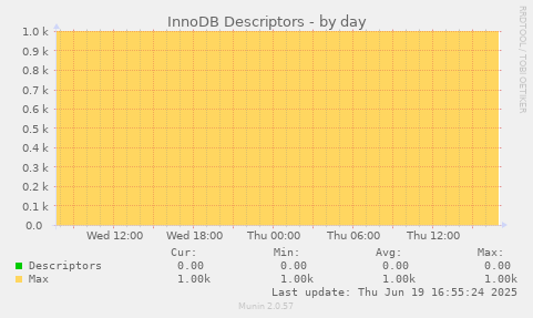 InnoDB Descriptors