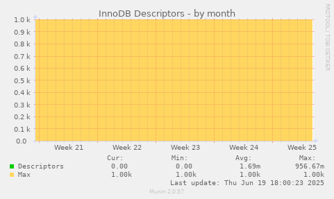 InnoDB Descriptors