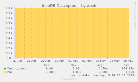 InnoDB Descriptors