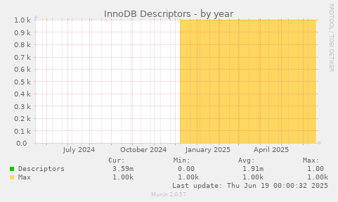 InnoDB Descriptors