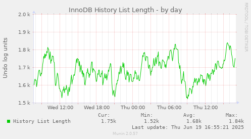 InnoDB History List Length