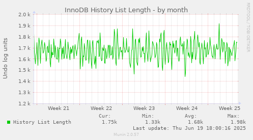 InnoDB History List Length