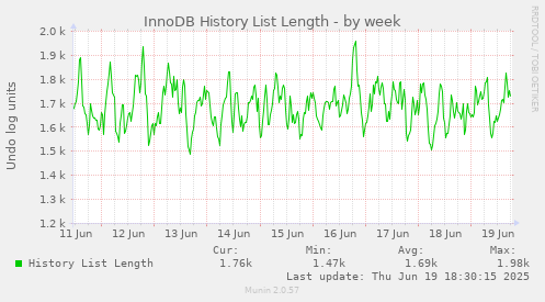 InnoDB History List Length