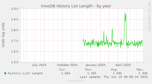 InnoDB History List Length