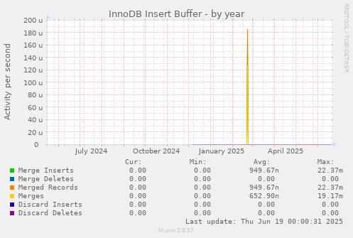 InnoDB Insert Buffer